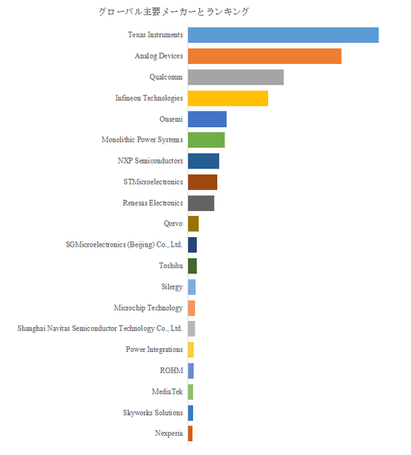 図.   世界のアナログチップ市場におけるトップ23企業のランキングと市場シェア（2024年の調査データに基づく；最新のデータは、当社の最新調査データに基づいている）