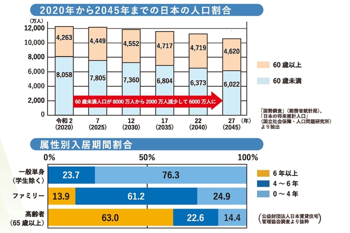 2020年から2045年までの日本の人口割合/属性別入居期間割合