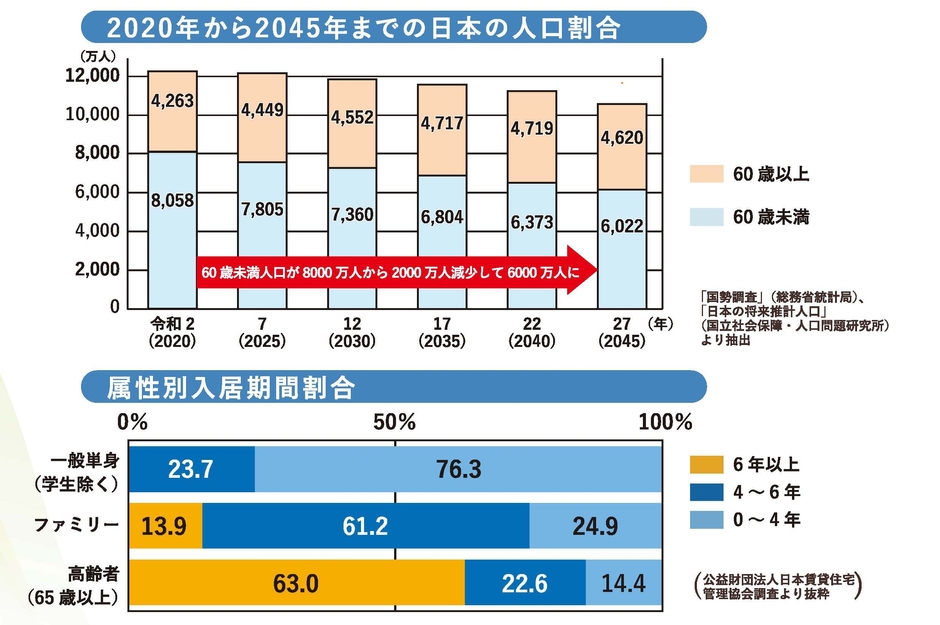 2020年から2045年までの日本の人口割合/属性別入居期間割合