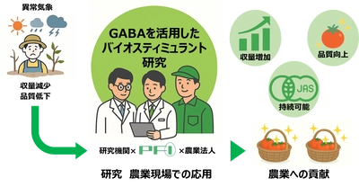 一般社団法人園芸学会令和7年度秋季大会にてトマト栽培におけるバイオスティミュラント「GABA」の効果について３題発表