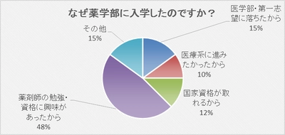 沢山いるのにあまり知られていない薬学生の生態　 現役薬学生に聞いた「薬学生あるある～2019年版～」を発表