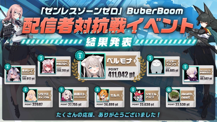 配信者対抗戦イベント 「『ゼンレスゾーンゼロ』 BuberBoom」結果発表！ 総勢43名が参加したイベントを制したのは「ベルモナ」さん