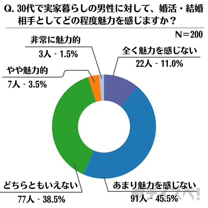 実家暮らしの30代男性の魅力