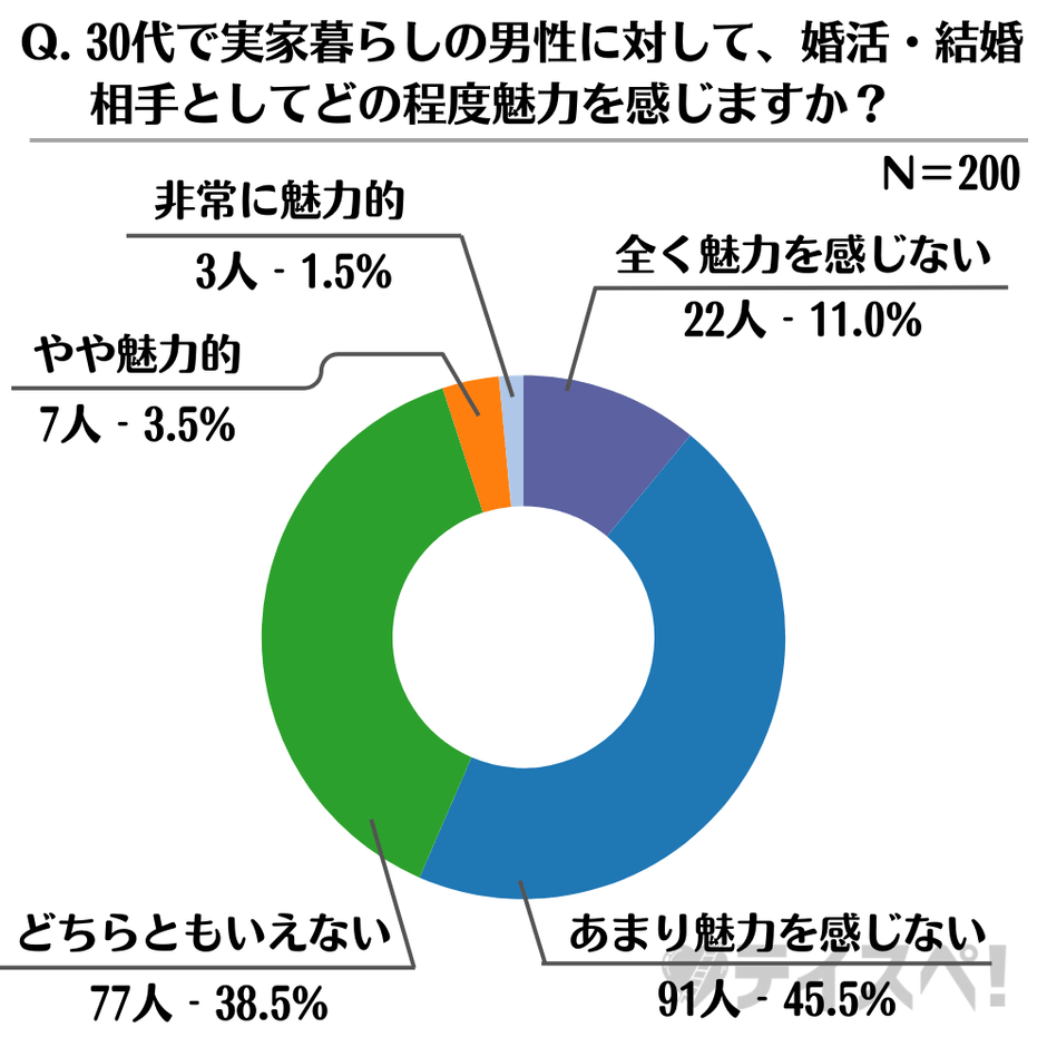 実家暮らしの30代男性の魅力