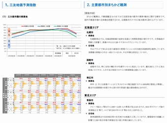 三友システムアプレイザル、不動産鑑定士148名の アンケートをもとに三友地価予測指数(2025年4月調査)を発表
