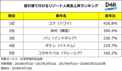 直行便で行けるリゾート地の人気急上昇1位はハワイの「コナ」！ 日本航空の直行便就航で人気に拍車！ ～DeNAトラベルが直行便で行けるリゾート 人気急上昇ランキングを発表～