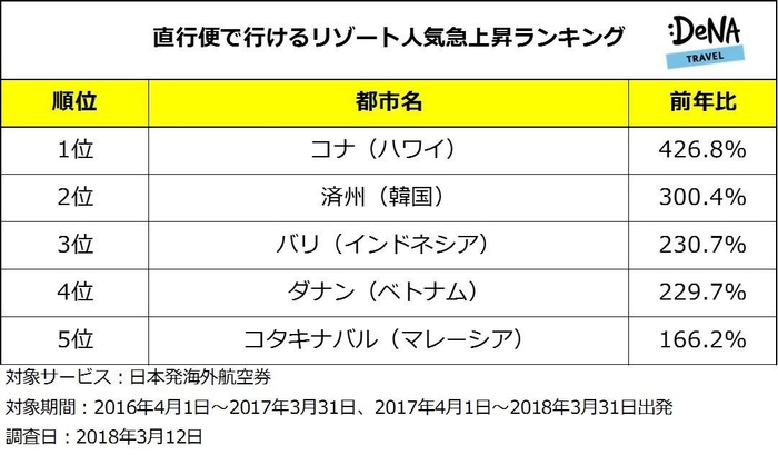 直行便で行けるリゾート人気急上昇ランキング