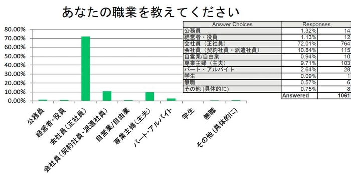 回答者の職業