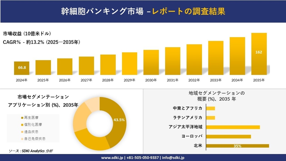 幹細胞バンキング市場レポート概要