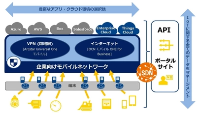 企業向けモバイルネットワークサービスにおいて IoT対応機能を拡充