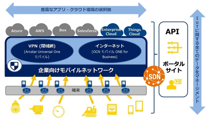 モバイルプラットフォームを活用したIoT構築イメージ