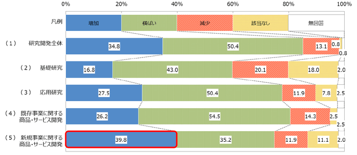 【図3-2】研究開発投資について、3年前と比べた現在の状況