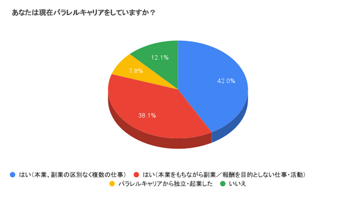 パラレルキャリアの取り組み状況