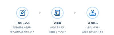 お申込からお振込までの流れ