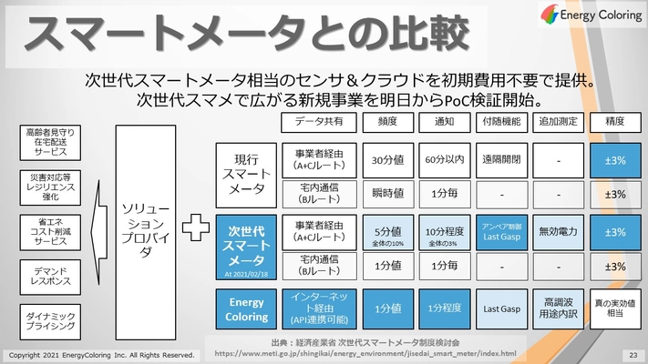 次世代スマートメータを超えるPoCインフラを初期費用不要でご提供。