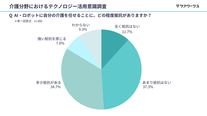 介護へのAI・ロボット導入への抵抗感