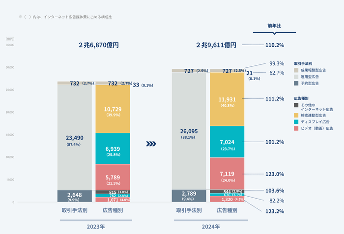 【グラフ3】インターネット広告媒体費の広告種別×取引手法別構成比