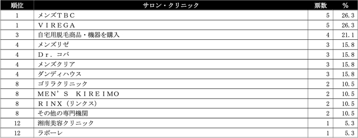 すね、太もも脱毛ランキング