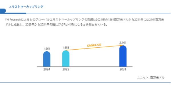 上記の図表/データは、YHResearchの最新レポート「グローバルエラストマーカップリングのトップ会社の市場シェアおよびランキング 2025」から引用されている。