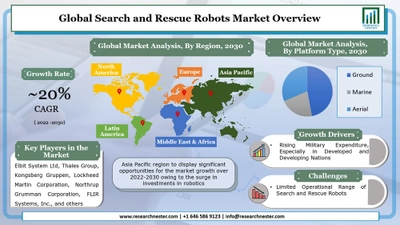 捜索救助ロボット市場ー操作別（自律的、および遠隔操作）;プラットフォームタイプ別（地上、海上、空中）–グローバル需要分析と機会の見通し2030年
