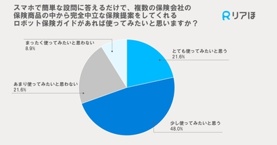 スマホで簡単な設問に答えるだけで、複数の保険会社の保険商品の中から完全中立な保険提案をしてくれるロボット保険ガイドがあれば使ってみたいと思いますか?