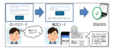 近畿大学、NTT西日本、アイピーキューブが協力　 2段階認証の導入により学生情報等の漏えいを防止