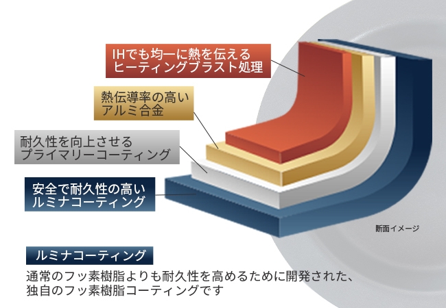 独自のルミナコーティングで、焦げ付きにくく洗いやすい表面を実現。