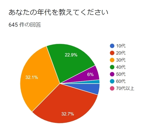 iPhone13 年代