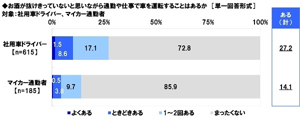 お酒が抜けきっていないと思いながら通勤や仕事で車を運転することはあるか