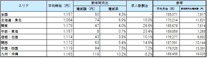 エリア別平均賃金_1701月