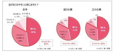 第2回 フジ医療器「足のむくみ」アンケート結果を発表！ 働く女性の83％が「むくみやすい」と回答　 むくみのセルフケア1位は“入浴”