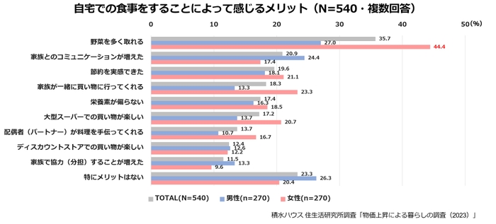 自宅での食事にはメリットがたくさん