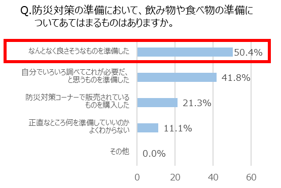 Q. 防災対策の準備において、飲み物や食べ物の準備についてあてはまるものはありますか