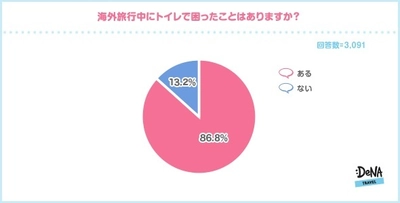 海外旅行中のトイレで困ったことがある人は約９割！ トイレで行先を決める人が２割も！？ 20回以上海外旅行に行っている旅慣れた人たちの トイレトラブル回避術とは！？ ～DeNAトラベルが「海外旅行中のトイレ事情」に関する調査を実施～ 