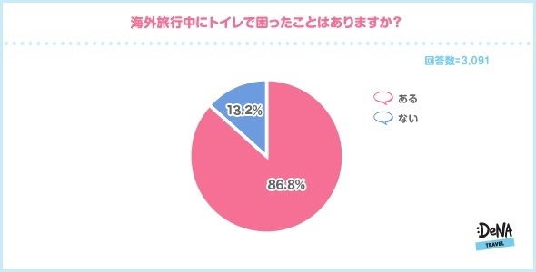 【図1】海外旅行中にトイレで困ったことはありますか？