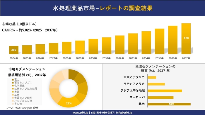 水処理薬品市場レポート概要