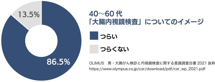 画像1 40~60代「大腸内視鏡検査」についてのイメージ