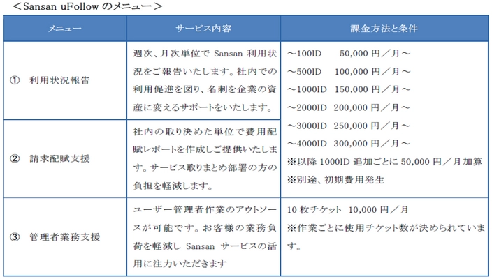 CTCとベルシステム24、SansanのBPOサービス「Sansan uFollow」を提供開始