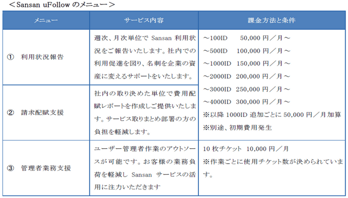 CTCとベルシステム24、SansanのBPOサービスを提供開始