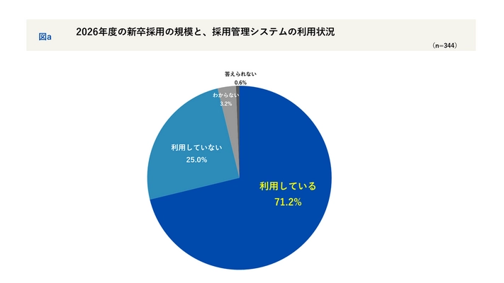 【内定式直後レポート】2026年度新卒採用担当者に聞く ―― 採用成功のカギは「初任給」か「成長環境」か。 デジタル活用で目標達成率＋29pt