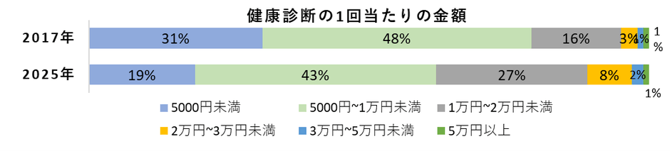 健康診断の1回当たりの金額