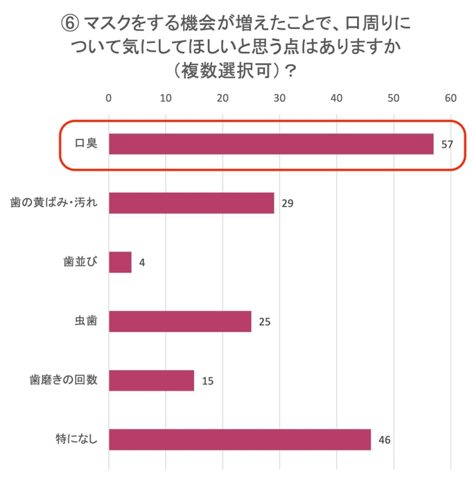 口まわりで気にしてほしい点は？