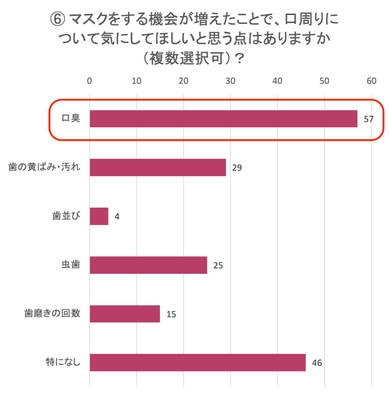 口まわりで気にしてほしい点は?