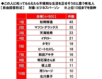 この人に叱ってもらえたら不規則な生活を正せそうだと思う有名人