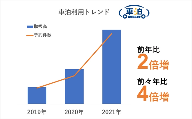 コロナ2年目でさらにニーズが高まる屋外レジャー 新しい旅のカタチ「車泊（くるまはく）」は 2021年も人気継続で予約件数が2倍に