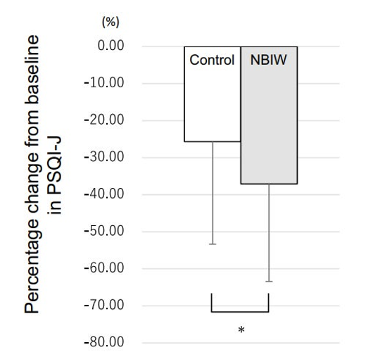 ※PSQI-Jによる事前検査値からの変化率。変化率の大きい中性重炭酸イオン水（NBIW）温浴の方がより睡眠に対して改善効果があった。
