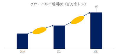 自動車ガラス用銀ペースト世界総市場規模