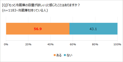 もっと冷蔵庫の容量が欲しいか