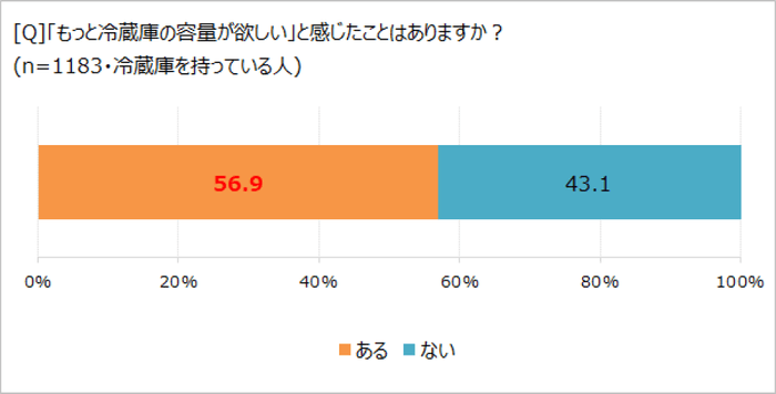 もっと冷蔵庫の容量が欲しいか
