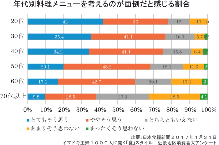 年代別料理メニューを考えるのが面倒だと感じる割合